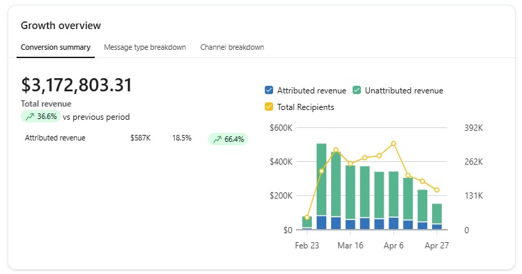 Klaviyo dashboard: $3,172,803 total revenue, up 36.6%, with $587K attributed to email, up 66.4%.