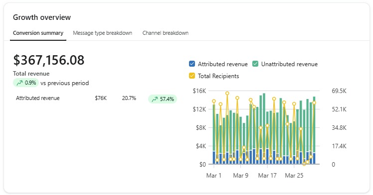 Klaviyo dashboard: $367,156 total revenue with $76K attributed to email, up 57.4%.