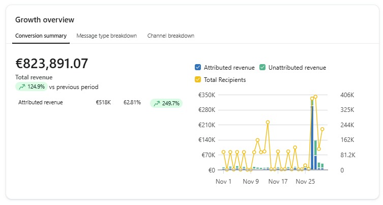 Klaviyo dashboard: €823,891 total revenue, with €518K attributed to email, up 249.7% vs previous period.