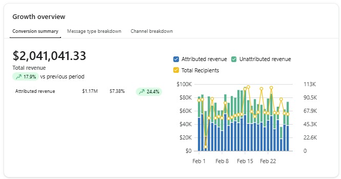 Klaviyo dashboard: $2,041,041 total revenue with $1.17M (57.4%) attributed to email, up 24.4%.