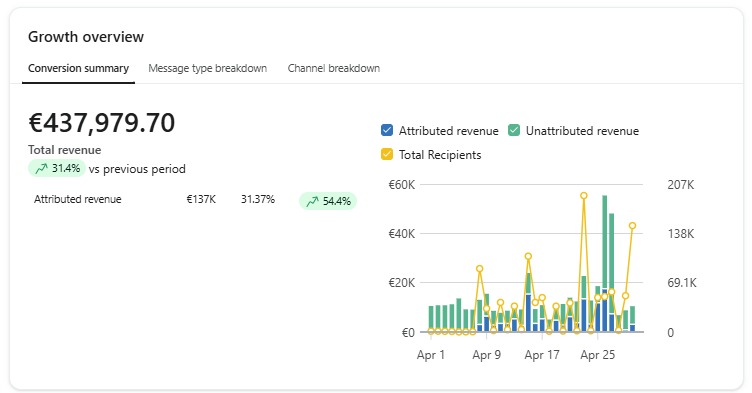 Klaviyo growth overview: €437,979 total revenue with €137K (31.4%) attributed to email, up 54.4%.