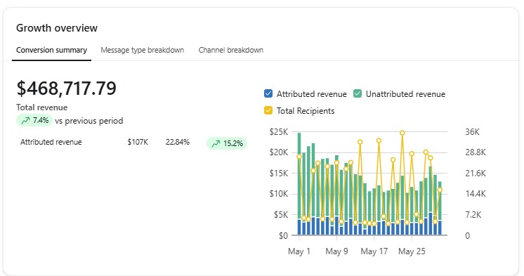 Klaviyo dashboard: $468,717 total revenue with $107K attributed to email, up 15.2%.