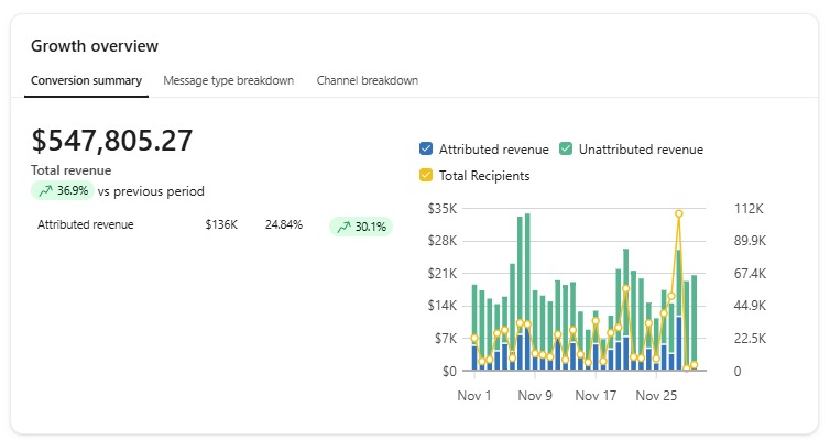 Klaviyo dashboard: $547,805 total revenue with $136K attributed to email, up 30.1%.